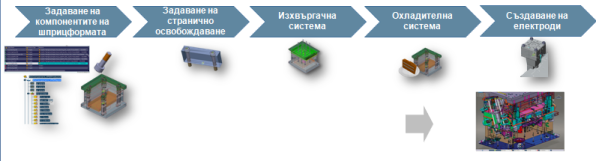 Инструментална екипировка–конструиране, технологии, производство